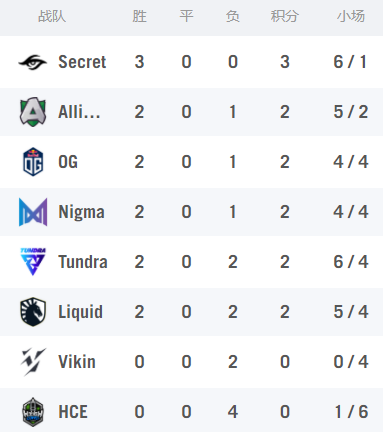 中国战队WOL在多伦多大师赛中创历史最佳成绩