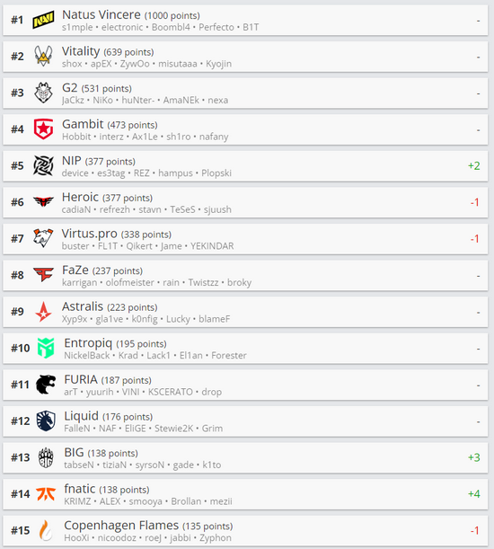 LPL转会期大震荡 RNG与FPX退出联赛引发竞拍选手热潮